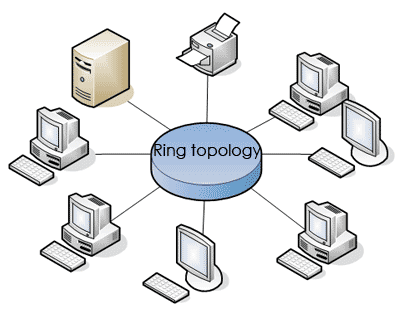 Ring Toplogy Network