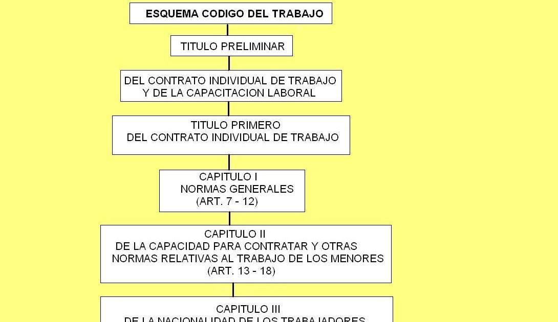 DERECHO LABORAL I 2007: ESQUEMA CODIGO DEL TRABAJO