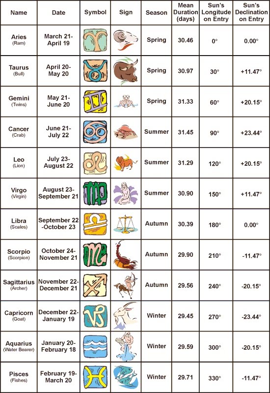 ENSINO DE LINGUA INGLESA VOCABULARY ZODIAC SIGNS SIGNOS DOS ZODIACOS