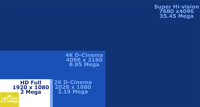 Tableau comparatif visuel des formats vidéos numériques Full HD, 2K D-Cinema et 4K D-Cinema