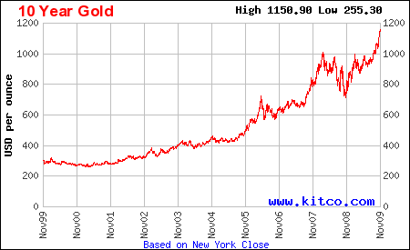 916 Gold Price Singapore Chart