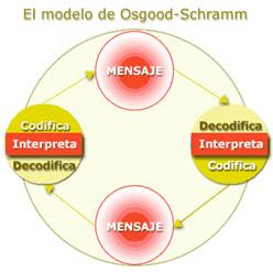 Teoria de la comunicacion: Modelo de Osgood y Schramm