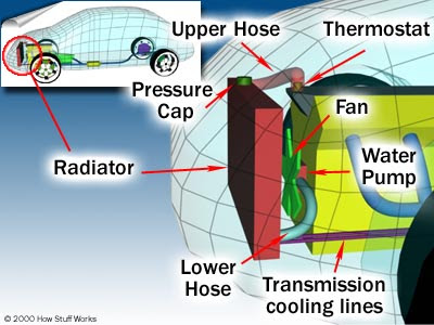 We Love Ford's, Past, Present And Future.: How Car Cooling Systems Work?
