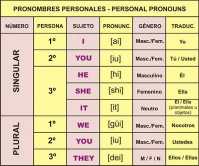 Mi Inglés para aprender: El pronombre