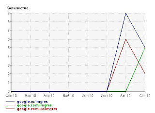 Переходы с поиска по картинкам на Blogger Blogspot