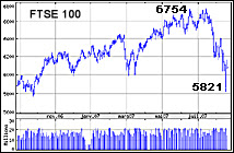 Evolution de l'indice FTSE100 (Londres) entre août 2006 et août 2007. Document WSJ.