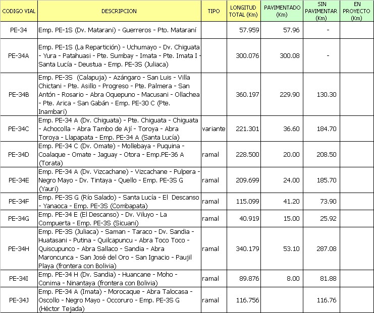 Por las Rutas del Perú PE 34 Transversal