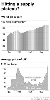 Oil Supply Plateau