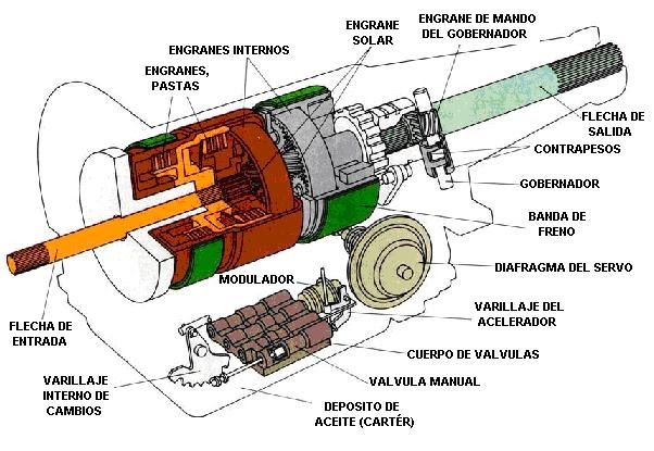 transmiciones: TRANSMISIÓN AUTOMATICA