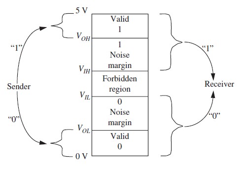 Circuits & Electronics: 5.1 Voltage Levels and Static Discipline