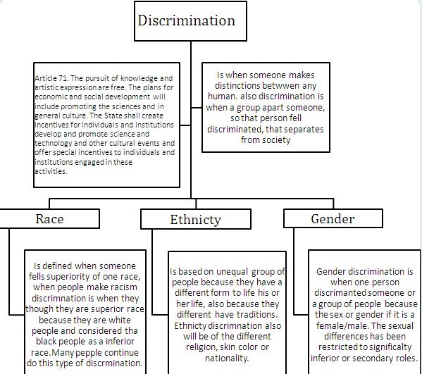 Discrimination News And Types Blog Types Of Discrimination