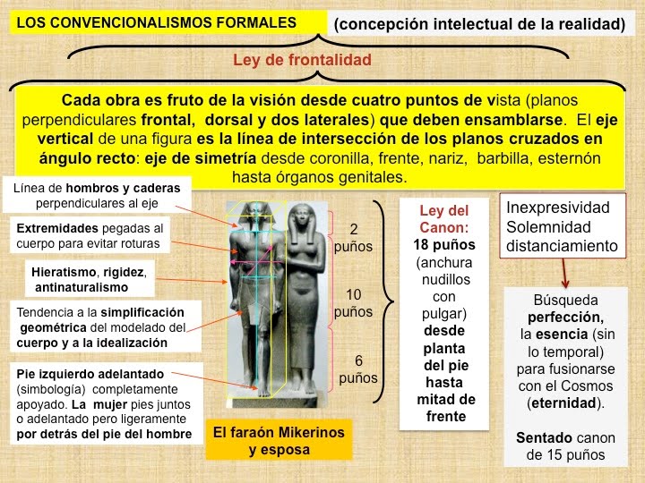 Más clases de arte Esquemas Las características de la escultura egipcia