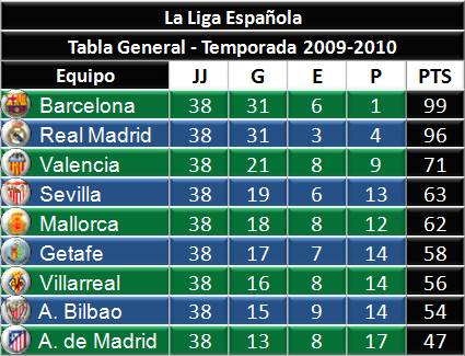 Agradecido Política operador Tiro a Gol MX: Tabla General - La Liga Española (España) 2009-2010.