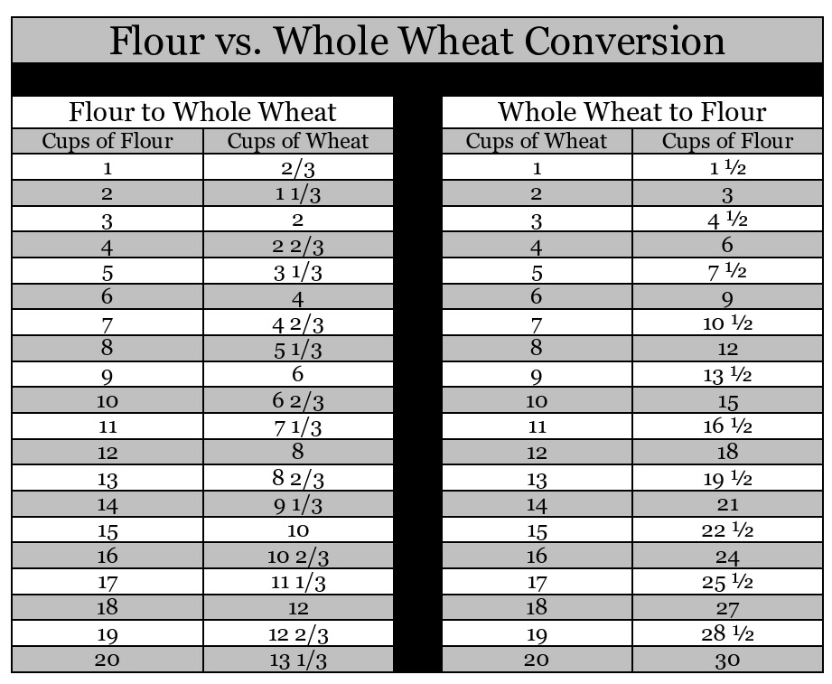 Flour To Coconut Flour Conversion Chart