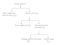 Power flow in an Induction motor | Electric Motor