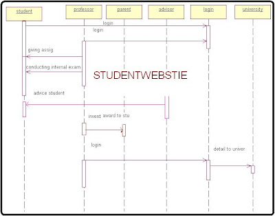 Sequence Diagram For Student Mark Analysis And Procedure - Student CPU