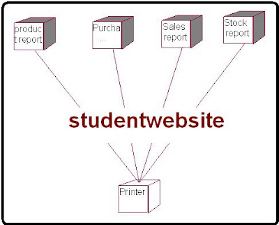 Stock Maintenance Deployment Diagram - Student CPU
