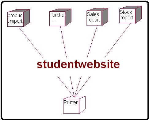 Stock Maintenance Deployment Diagram - Student CPU