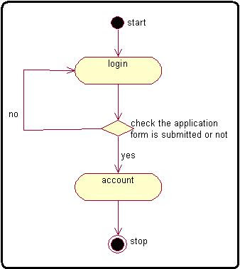 13+ Activity Diagram For Loan Management System | Robhosking Diagram