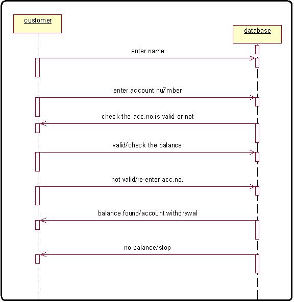 Online Banking System Sequence Diagram For Bank Process Algorithm