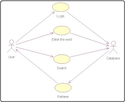 Problem Statement for Dictionary System Use Case Diagram ...