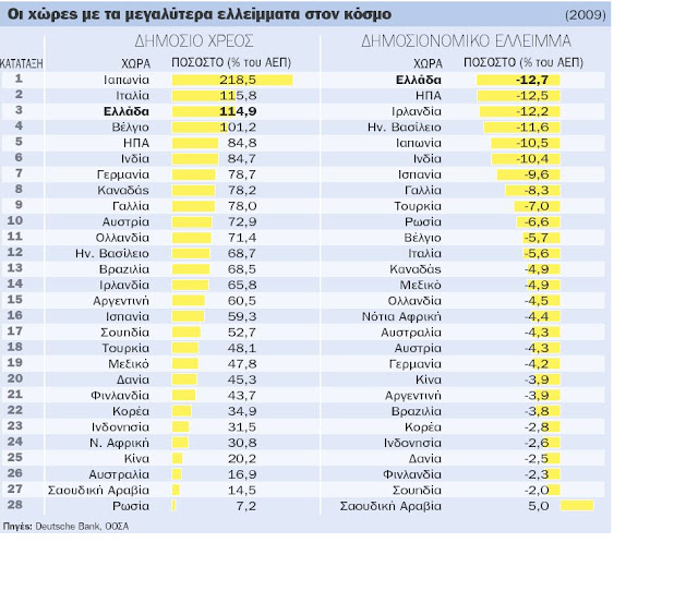 
Οι χώρες με τα μεγαλύτερα ελλείμματα στο κόσμο (2009)
