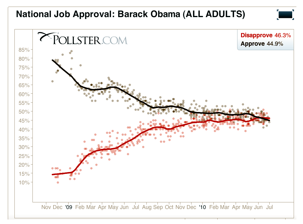 Jesse's Café Américain: Obama: More Adult Americans Disapprove of His