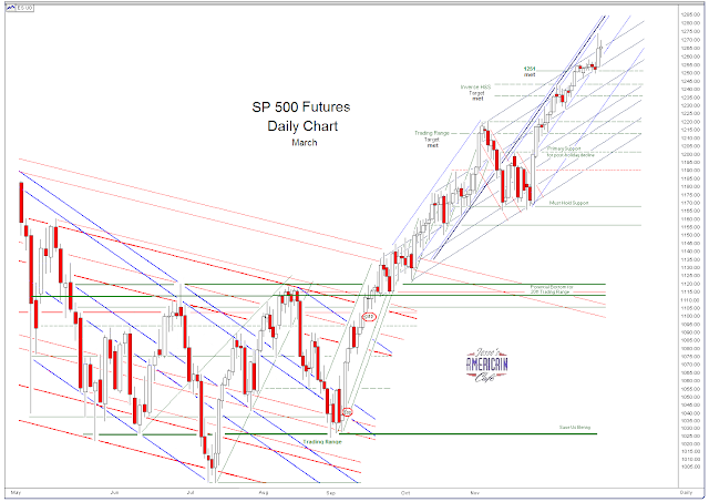 jesse-s-caf-am-ricain-sp-500-and-ndx-march-futures-daily-charts