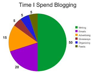 Time I Spend Blogging