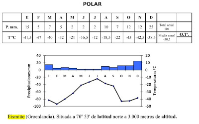 Resultado de imagen de Climograma de Eismitte