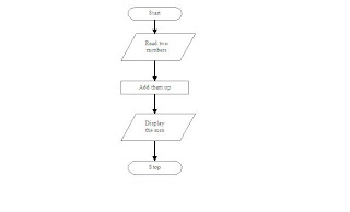 Introduction to Programming: What is a Flowchart? (Flowchart Part 1)