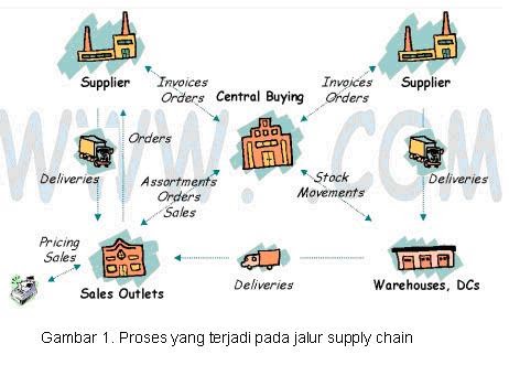 Supply Chain