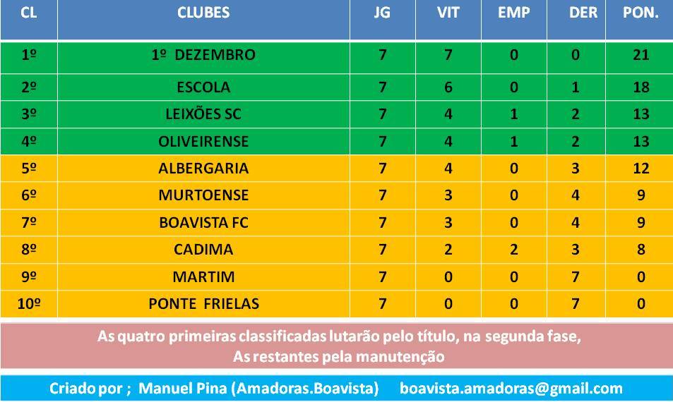 2. Resultados e Agenda das Amadoras CLASSIFICAÇÕES FUTEBOL FEMININO 2. Resultados e Agenda das Amadoras CLASSIFICAÇÕES FUTEBOL FEMININO