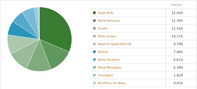 Best Nokia Apps 2010