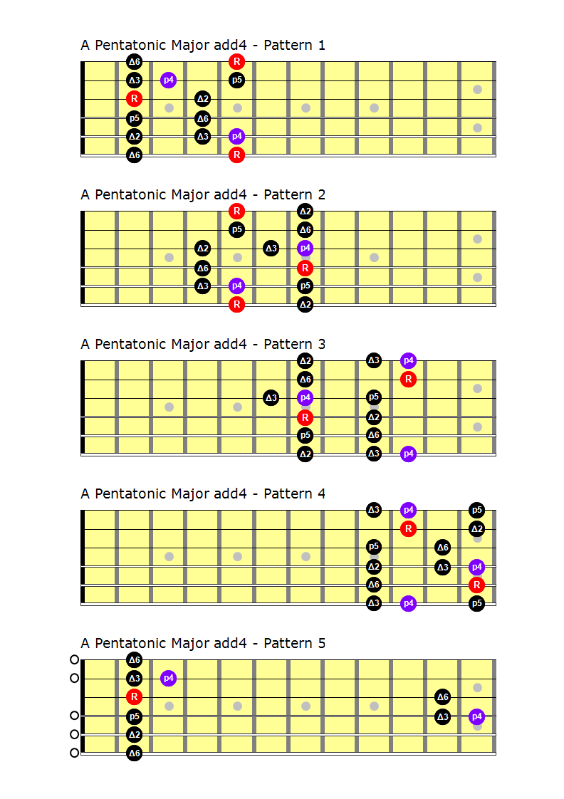 The Major Pentatonic Scale In 2020 Pentatonic Scale D Vrogue Co