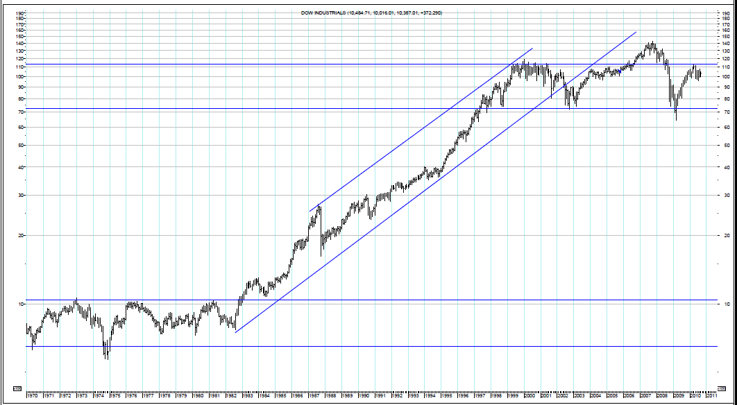 Stock Market Radar Dow Jones Industrial Average 19702010