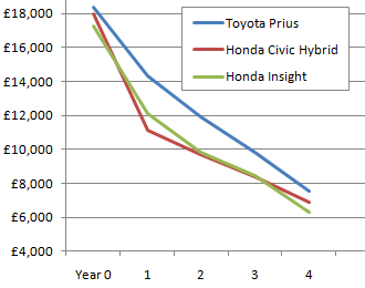 Hybrid cars depreciation curves