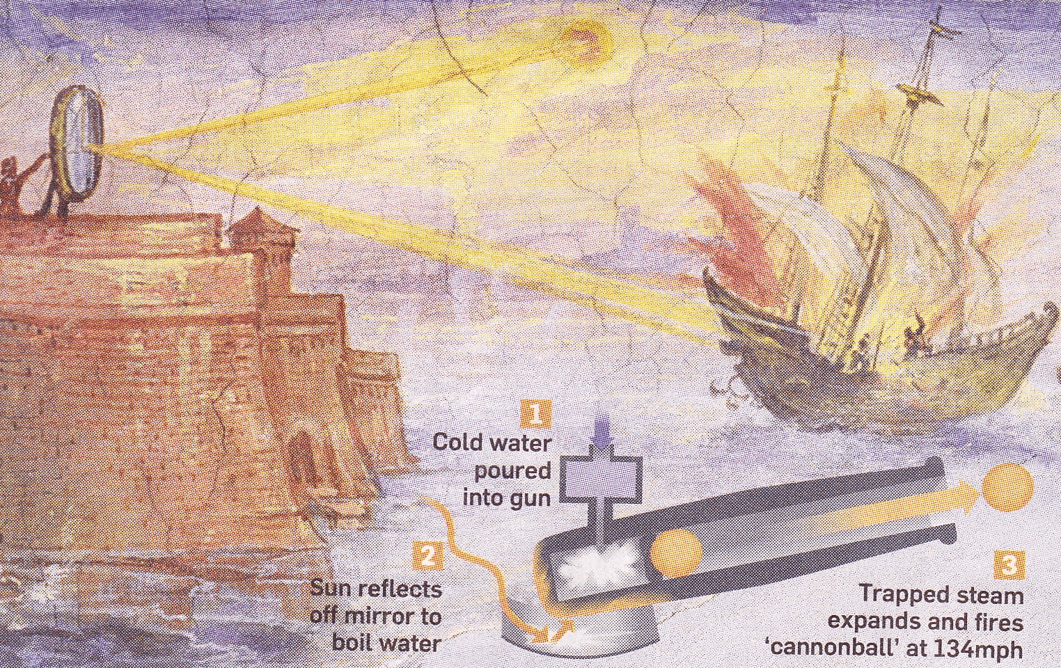 Archimedes Steam Cannon