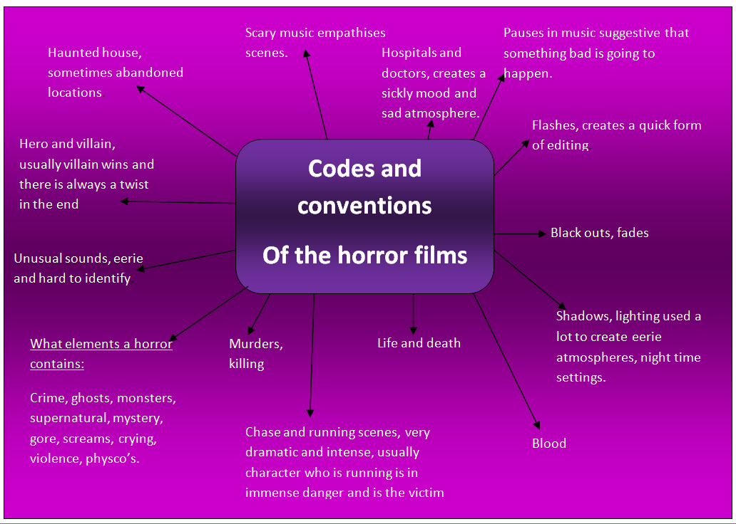 Analysis Of Generic Conventions Of Horror Film Posters Gambaran
