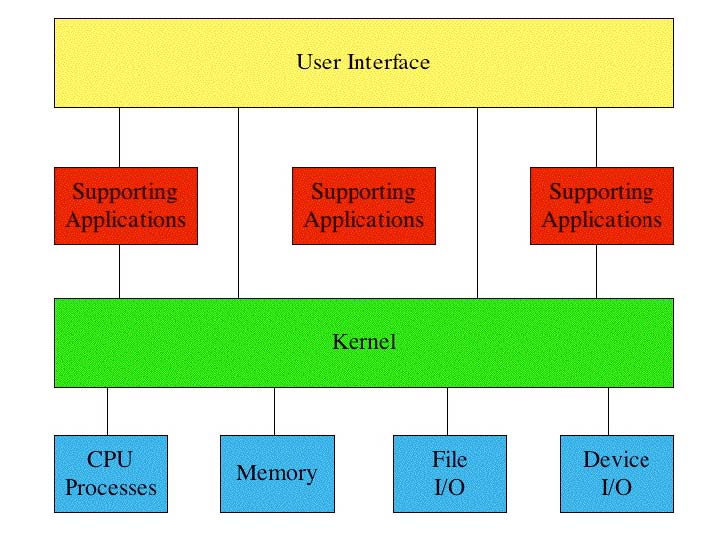 C S Directory: Application Interface & User Interface of Operating ...