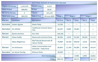 Final result from the 2009 European Election in Northern Ireland