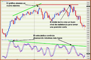 Estocástico forex