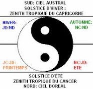 Relation d'opposition différentielle Jour Nuit Tempérée et Limitée aux Solstices.