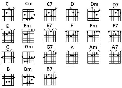 guitar chords b minor. guitar chords are listed