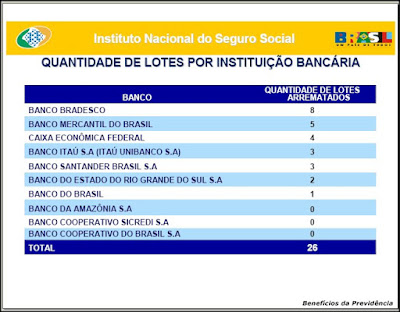 Benefícios da Previdência Folha dos segurados do INSS foi leiloada.