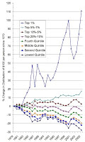 Income Inequality Rising.