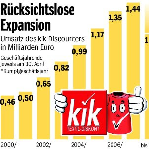 Kik Kohle Kosten Wie Ein Neoliberaler Globalplayer Sich Uber Samtliche Grundsatze Der Kapitalistischen Wirtschaftsordnung Hinweg Setzt