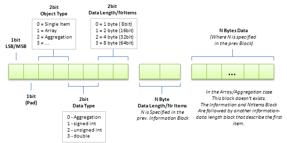 Th30z (Matteo Bertozzi Code): [TIP] Generic Binary Format