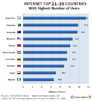 Flyper Digital: Internet: origen de usuarios e idiomas