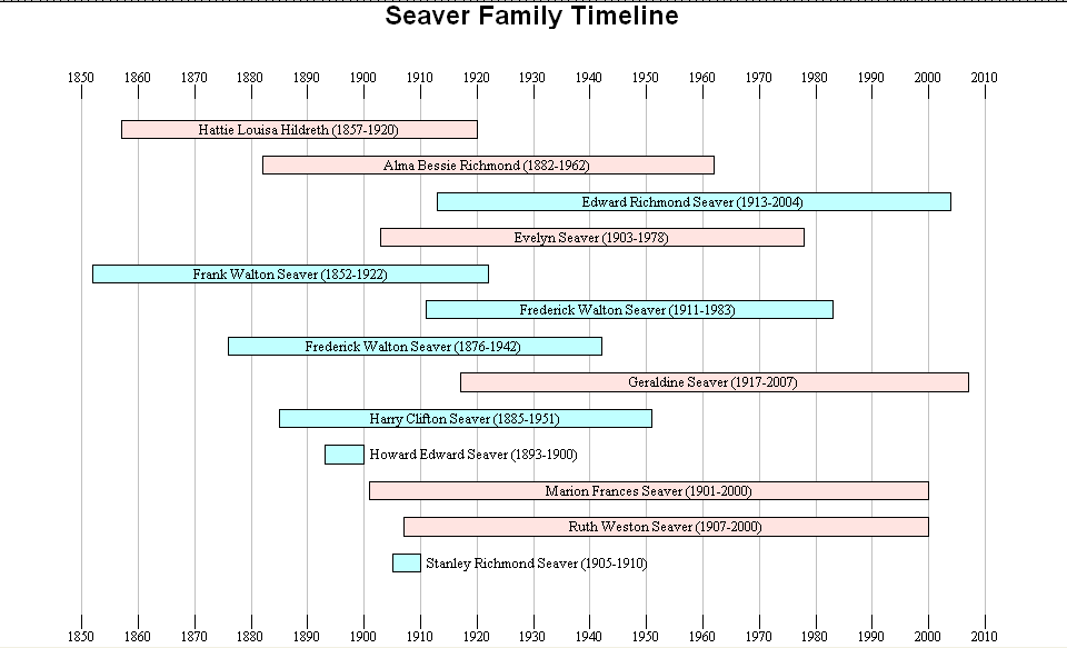genea musings saturday night genealogy fun a family timeline genealogy timelines